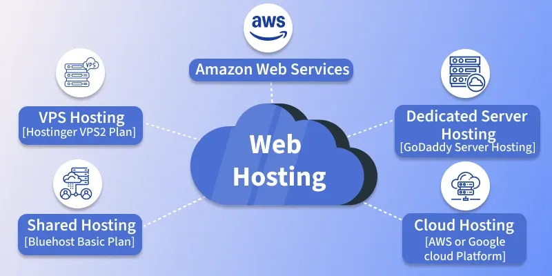 Best web hosting Service
