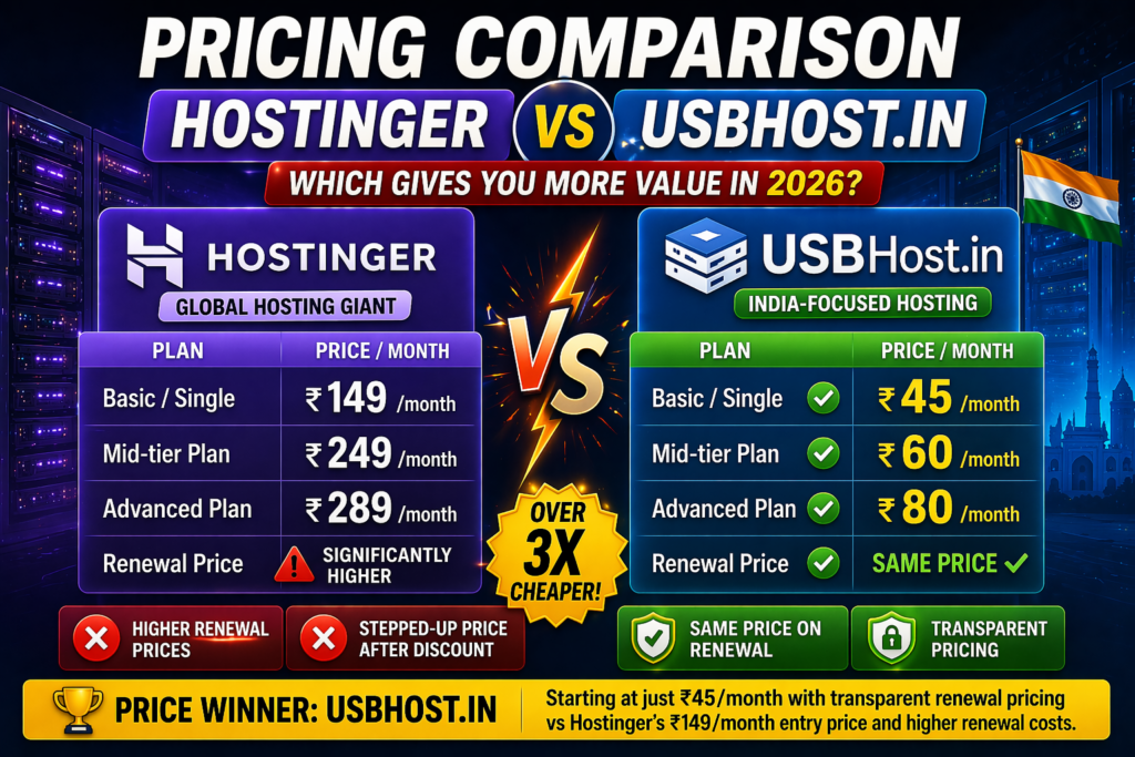 Hostinger vs USBHost.in Which is Better for Indian Websites in 2026